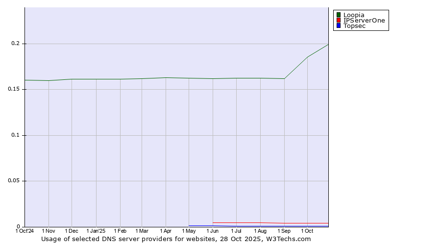 Historical trends in the usage of Loopia vs. IPServerOne vs. Topsec