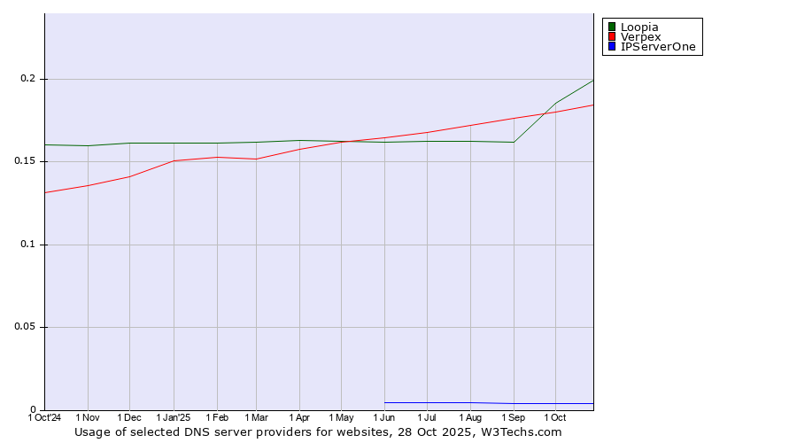Historical trends in the usage of Loopia vs. Verpex vs. IPServerOne
