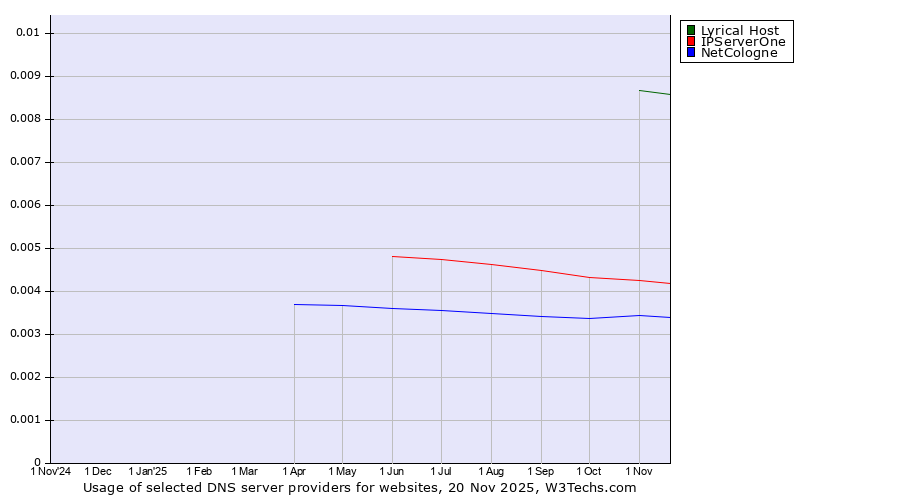 Historical trends in the usage of Lyrical Host vs. IPServerOne vs. NetCologne