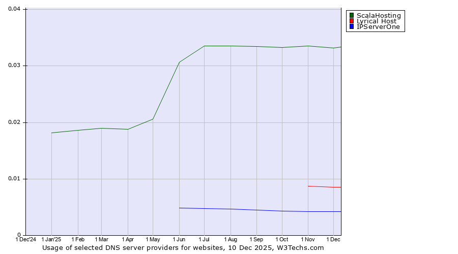 Historical trends in the usage of ScalaHosting vs. Lyrical Host vs. IPServerOne