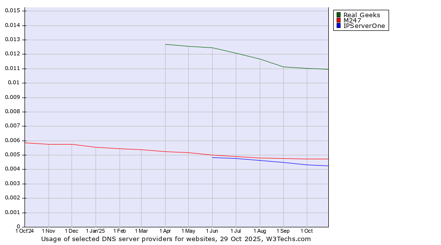 Historical trends in the usage of Real Geeks vs. M247 vs. IPServerOne