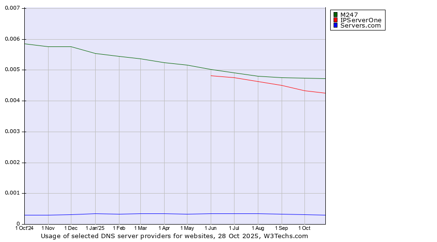 Historical trends in the usage of M247 vs. IPServerOne vs. Servers.com