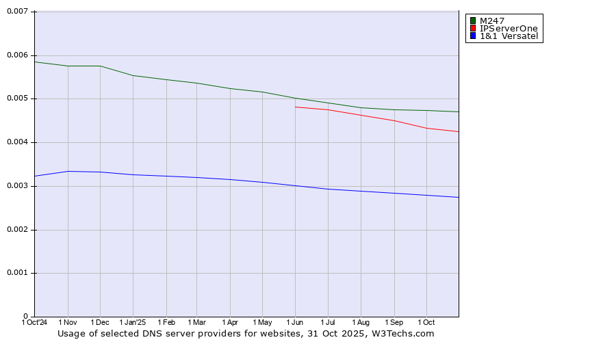 Historical trends in the usage of M247 vs. IPServerOne vs. 1&1 Versatel