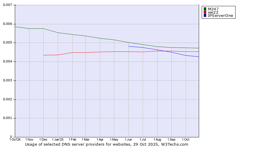 Historical trends in the usage of M247 vs. we22 vs. IPServerOne