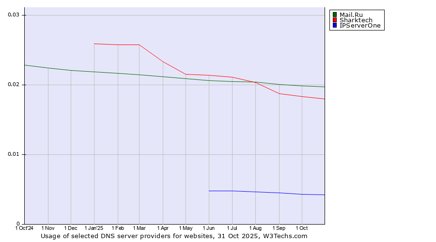 Historical trends in the usage of Mail.Ru vs. Sharktech vs. IPServerOne