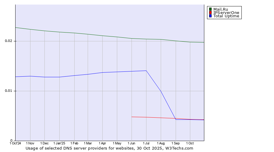 Historical trends in the usage of Mail.Ru vs. IPServerOne vs. Total Uptime
