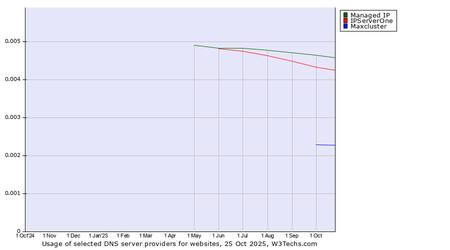Historical trends in the usage of Managed IP vs. IPServerOne vs. Maxcluster