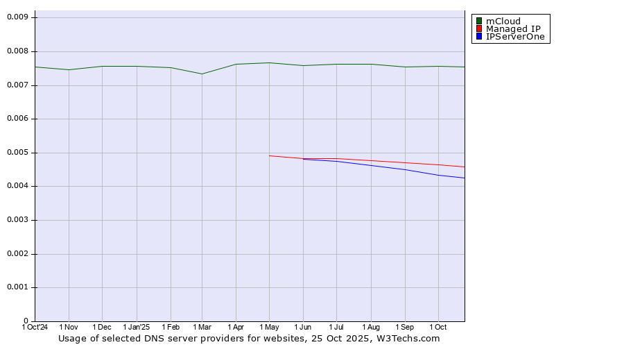 Historical trends in the usage of mCloud vs. Managed IP vs. IPServerOne