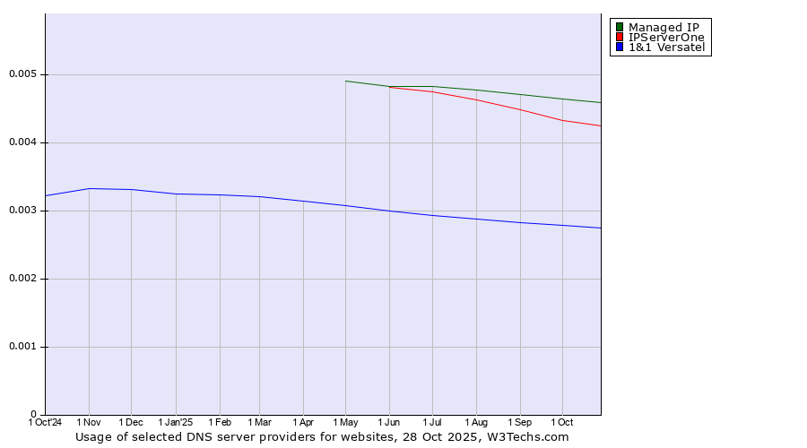 Historical trends in the usage of Managed IP vs. IPServerOne vs. 1&1 Versatel