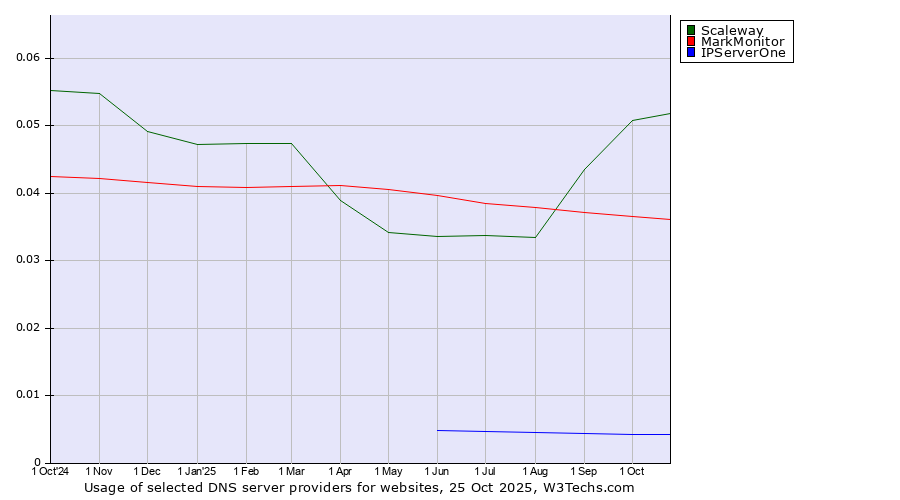 Historical trends in the usage of Scaleway vs. MarkMonitor vs. IPServerOne