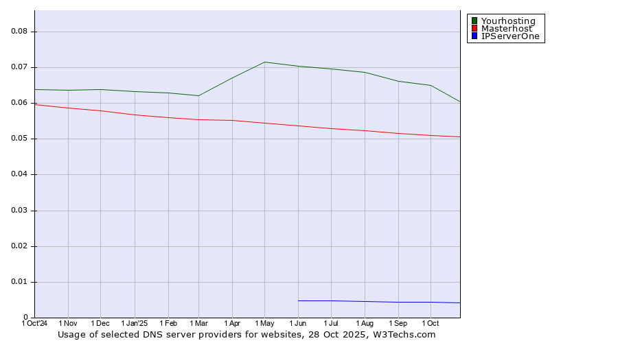 Historical trends in the usage of Yourhosting vs. Masterhost vs. IPServerOne
