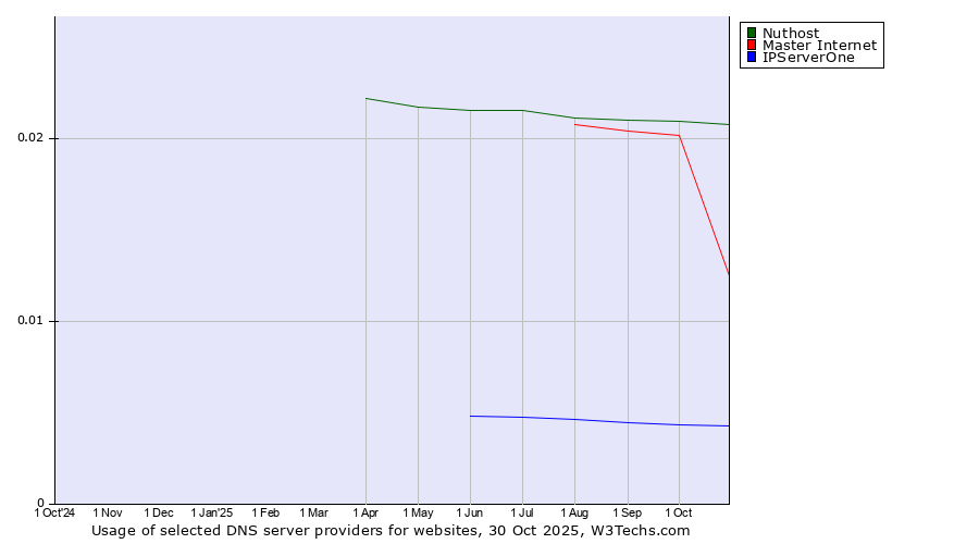 Historical trends in the usage of Nuthost vs. Master Internet vs. IPServerOne