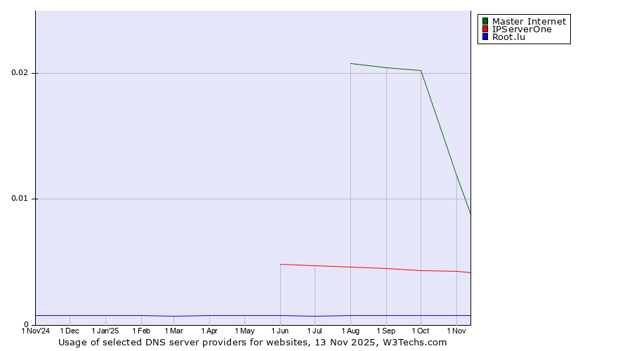 Historical trends in the usage of Master Internet vs. IPServerOne vs. Root.lu