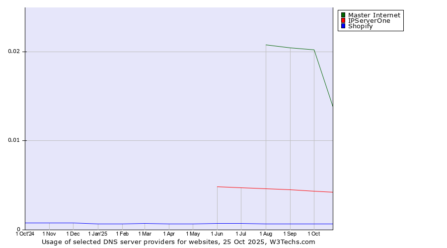 Historical trends in the usage of Master Internet vs. IPServerOne vs. Shopify