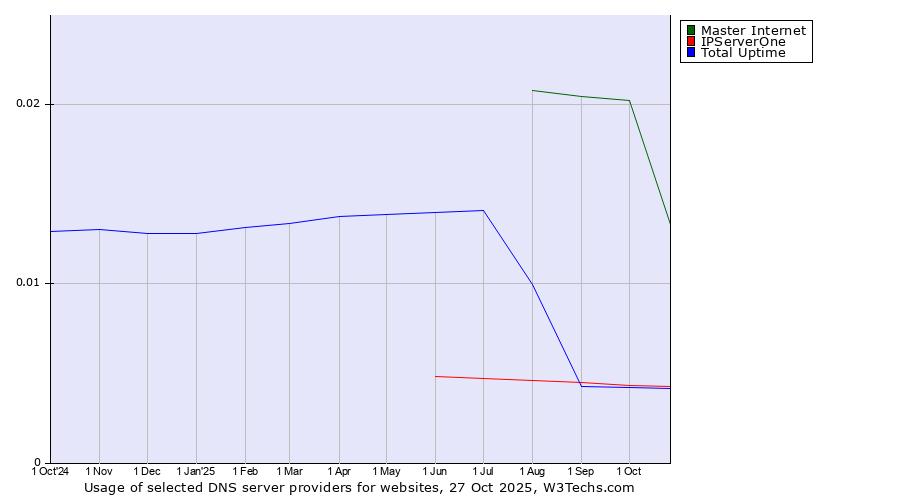Historical trends in the usage of Master Internet vs. IPServerOne vs. Total Uptime