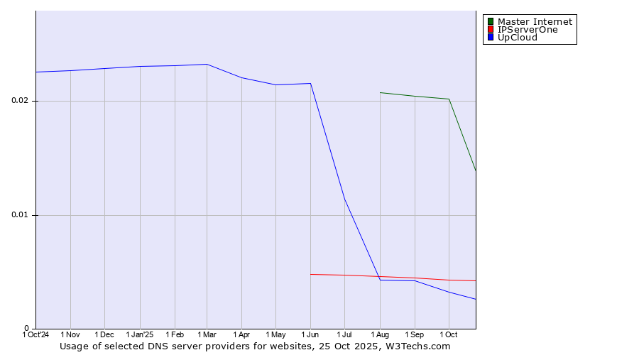Historical trends in the usage of Master Internet vs. IPServerOne vs. UpCloud
