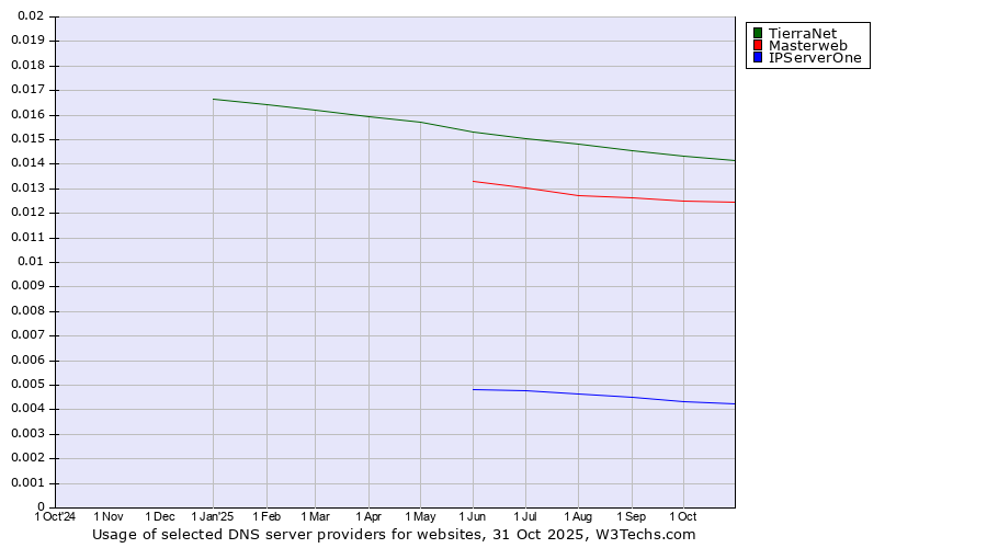 Historical trends in the usage of TierraNet vs. Masterweb vs. IPServerOne
