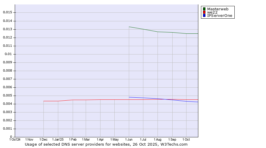 Historical trends in the usage of Masterweb vs. we22 vs. IPServerOne