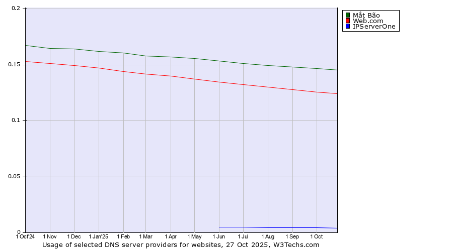 Historical trends in the usage of Mắt Bão vs. Web.com vs. IPServerOne