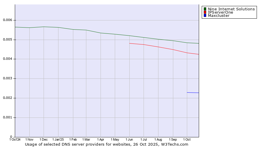 Historical trends in the usage of Nine Internet Solutions vs. IPServerOne vs. Maxcluster