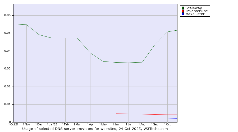 Historical trends in the usage of Scaleway vs. IPServerOne vs. Maxcluster