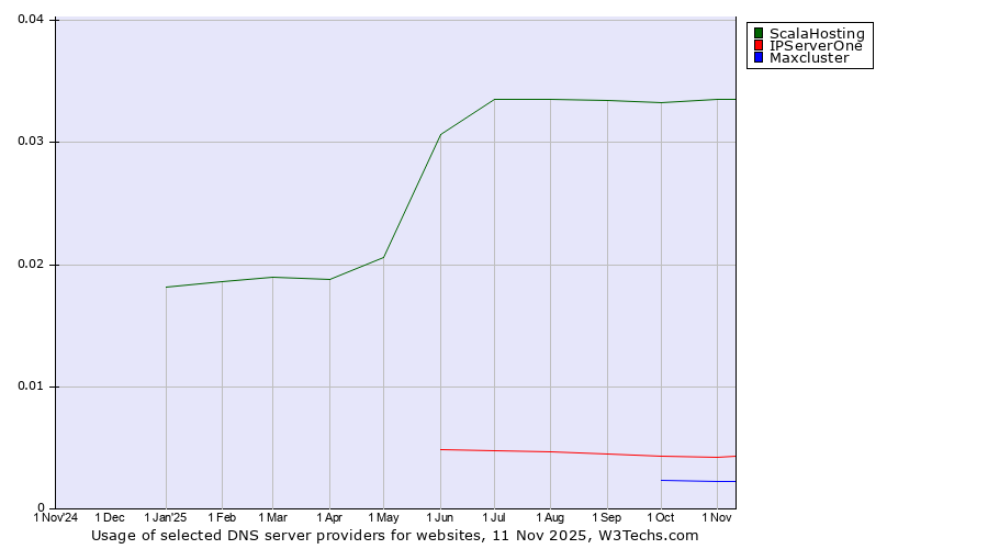 Historical trends in the usage of ScalaHosting vs. IPServerOne vs. Maxcluster