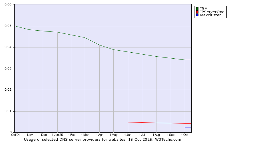 Historical trends in the usage of IBM vs. IPServerOne vs. Maxcluster