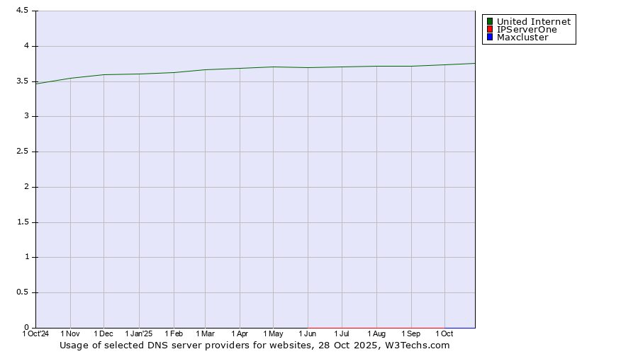 Historical trends in the usage of United Internet vs. IPServerOne vs. Maxcluster