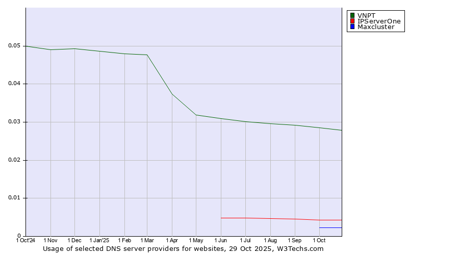 Historical trends in the usage of VNPT vs. IPServerOne vs. Maxcluster