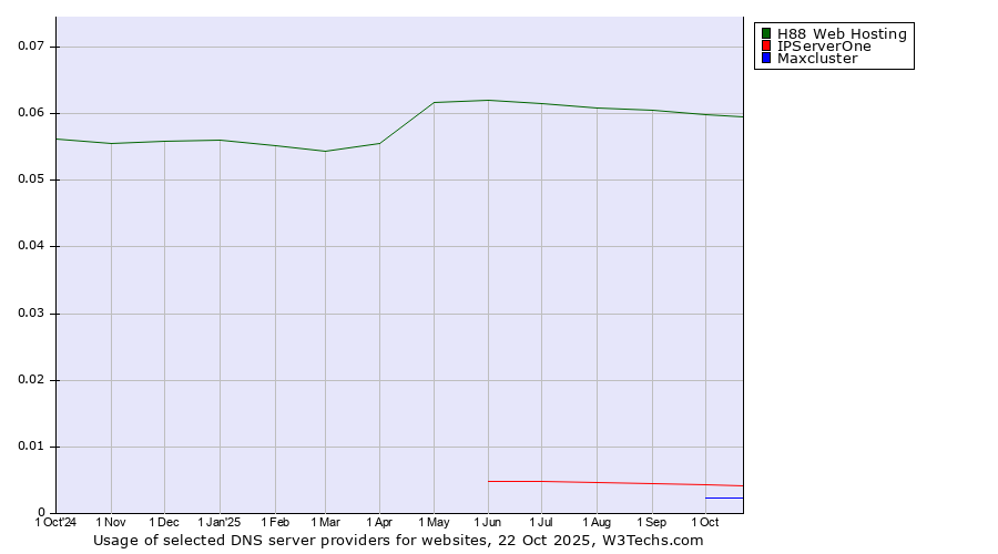 Historical trends in the usage of H88 Web Hosting vs. IPServerOne vs. Maxcluster