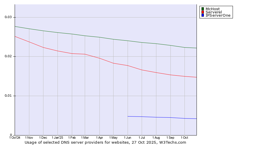 Historical trends in the usage of McHost vs. Serverel vs. IPServerOne
