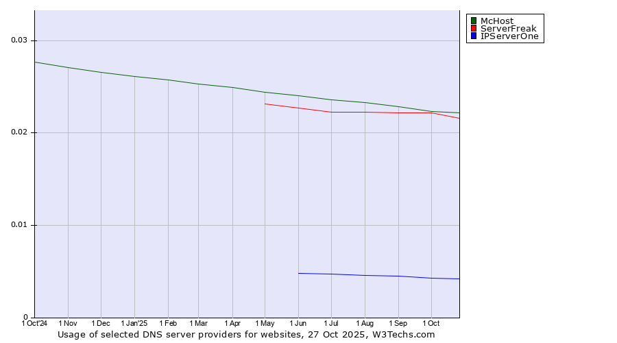 Historical trends in the usage of McHost vs. ServerFreak vs. IPServerOne