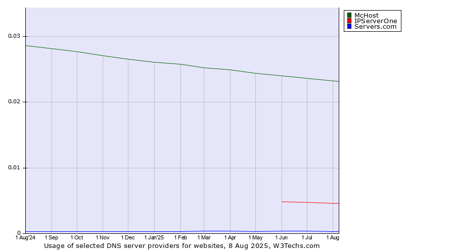 Historical trends in the usage of McHost vs. IPServerOne vs. Servers.com