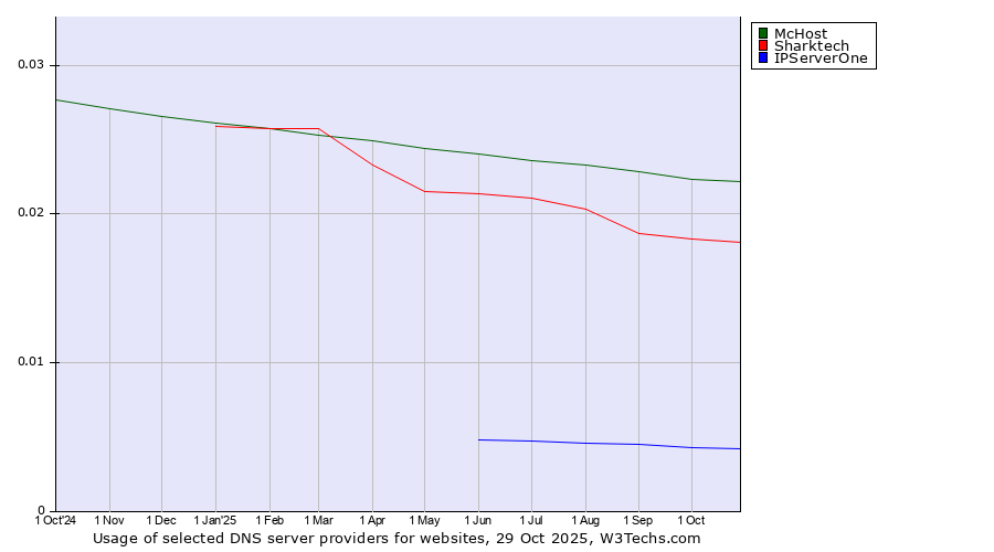 Historical trends in the usage of McHost vs. Sharktech vs. IPServerOne