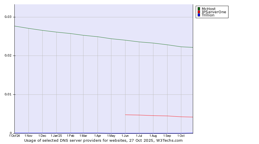 Historical trends in the usage of McHost vs. IPServerOne vs. Trillion