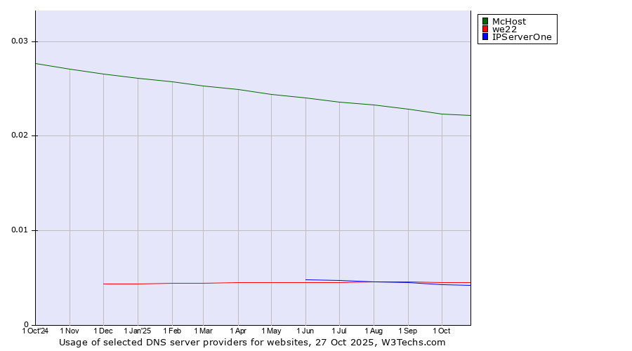 Historical trends in the usage of McHost vs. we22 vs. IPServerOne