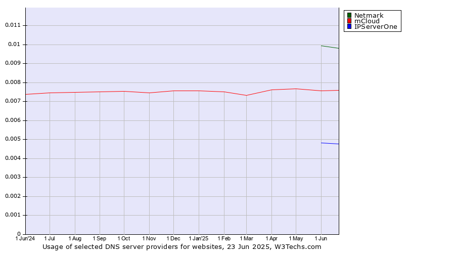 Historical trends in the usage of Netmark vs. mCloud vs. IPServerOne