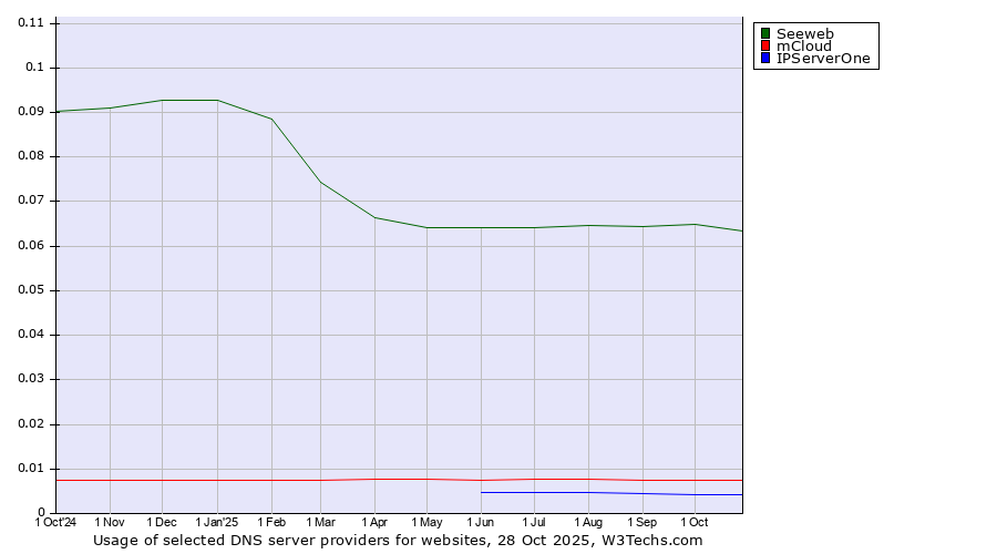 Historical trends in the usage of Seeweb vs. mCloud vs. IPServerOne