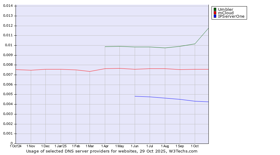 Historical trends in the usage of Umbler vs. mCloud vs. IPServerOne
