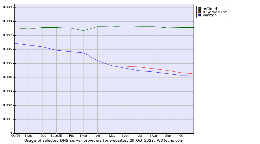Historical trends in the usage of mCloud vs. IPServerOne vs. Verizon