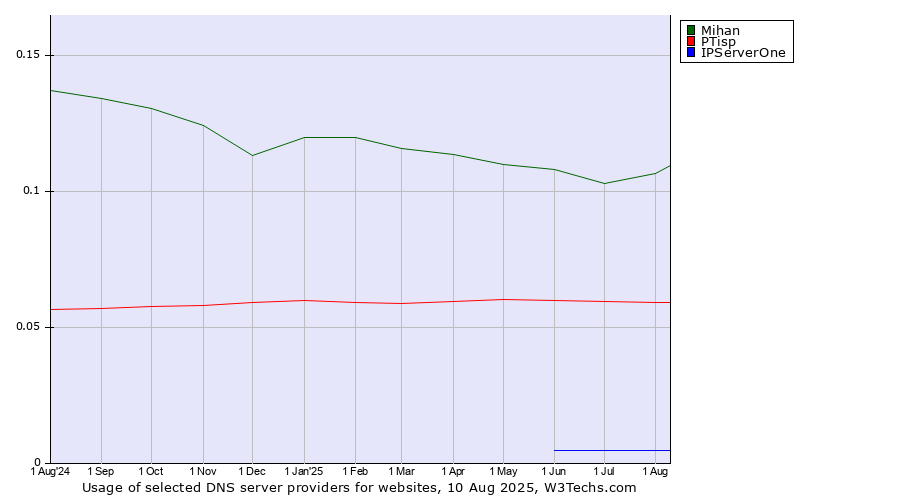 Historical trends in the usage of Mihan vs. PTisp vs. IPServerOne