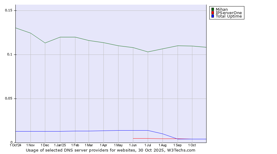 Historical trends in the usage of Mihan vs. IPServerOne vs. Total Uptime