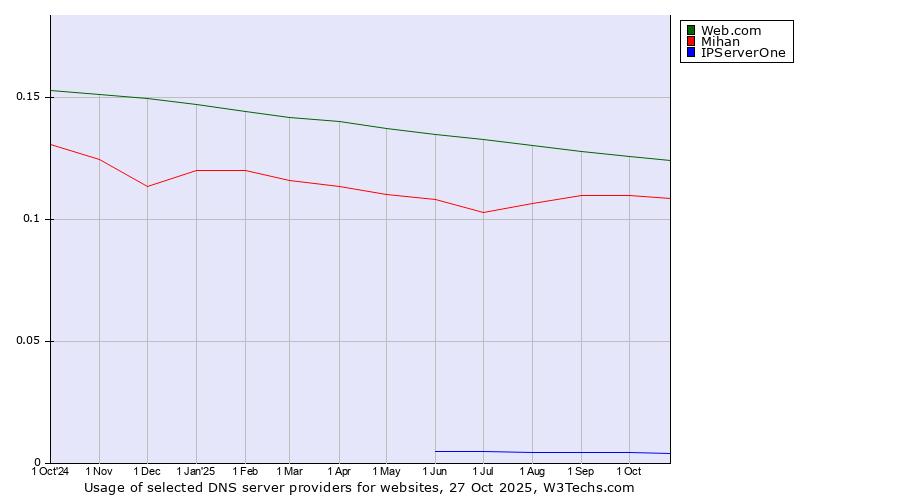 Historical trends in the usage of Web.com vs. Mihan vs. IPServerOne