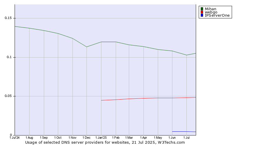 Historical trends in the usage of Mihan vs. webgo vs. IPServerOne