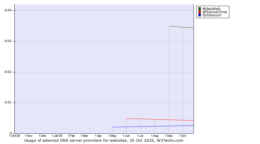 Historical trends in the usage of MilesWeb vs. IPServerOne vs. Octenium