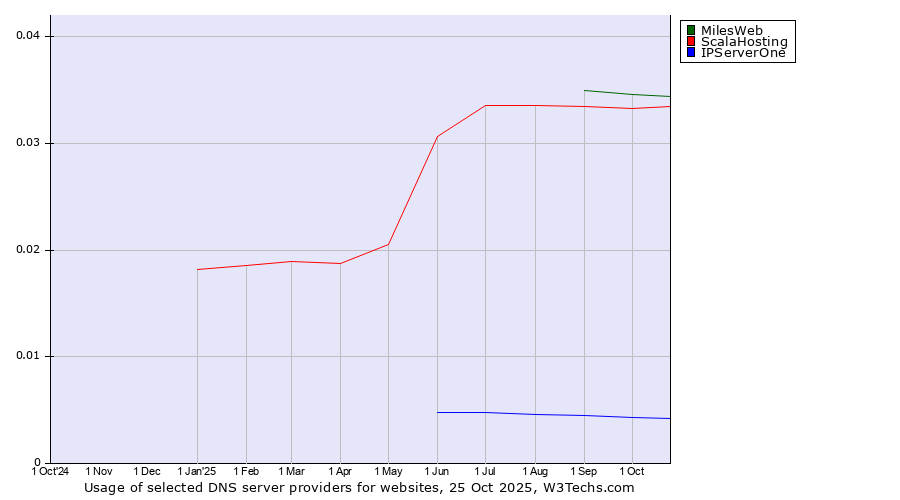 Historical trends in the usage of MilesWeb vs. ScalaHosting vs. IPServerOne