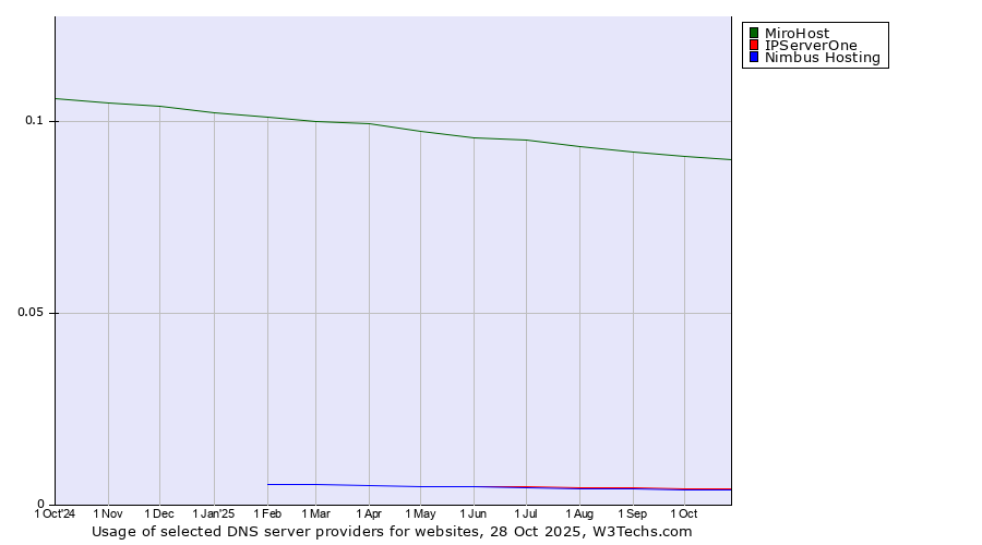 Historical trends in the usage of MiroHost vs. IPServerOne vs. Nimbus Hosting