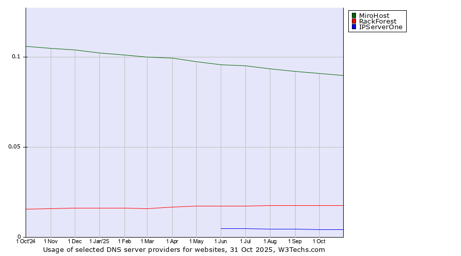 Historical trends in the usage of MiroHost vs. RackForest vs. IPServerOne