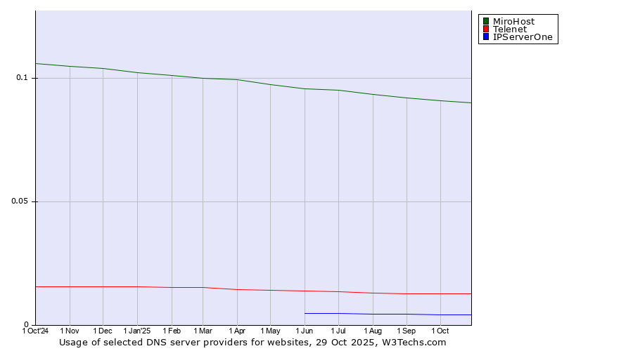 Historical trends in the usage of MiroHost vs. Telenet vs. IPServerOne