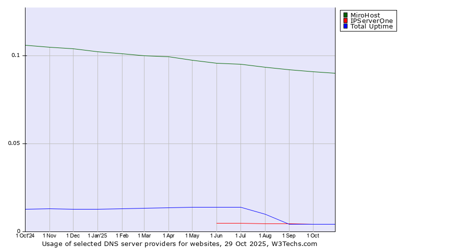 Historical trends in the usage of MiroHost vs. IPServerOne vs. Total Uptime